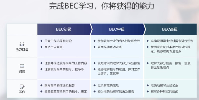 名称：【新东方在线】BEC商务英语初中高级全程通关班描述：该资源为新东方在线BEC商务英语初中高级全程通关班全套课程，涵盖初级、中级、高级三个级别，包含词汇精讲、听力技巧、阅读解析、写作策略及口语训练等模块