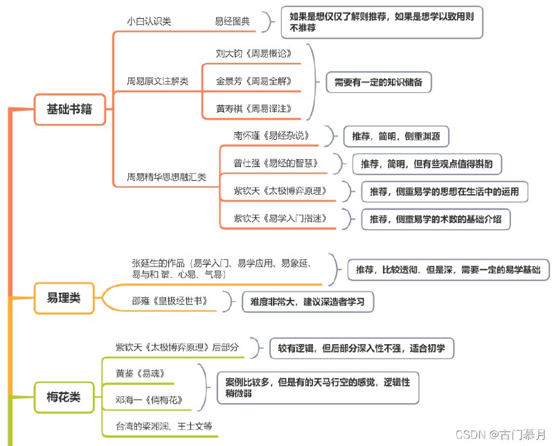 名称：《七本易经相关书籍汇总》简介：《七本易经相关书籍汇总》集合了七本与《易经》相关的书籍，从不同角度对《易经》进行解读和研究