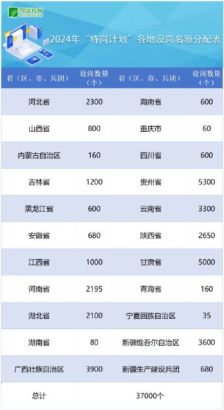 名称：《【重庆教师特岗】》亮点：重庆教师特岗提供稳定编制，优厚待遇，助力教育事业，适合热爱教学的你加入！标签：#教师招聘 #重庆特岗教师 #教育岗位更新日期：2025-06-13 22:06:31链接：