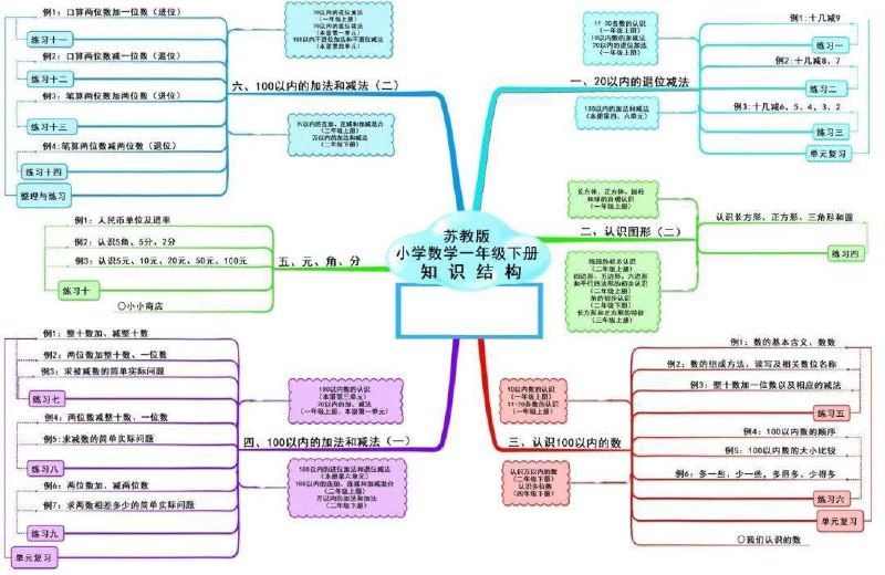 名称：《数学1-6下 思维导图》亮点：系统梳理小学数学知识点，助力孩子构建清晰知识框架，提升逻辑思维与解题能力标签：#小学数学 #思维导图 #数学1-6下 #学习辅导 #教辅资料更新日期：2025-06-12 23:10:27链接：