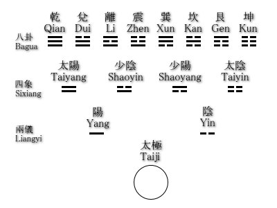 《易经类 》简介：中国古代重要哲学典籍，被誉为“群经之首”