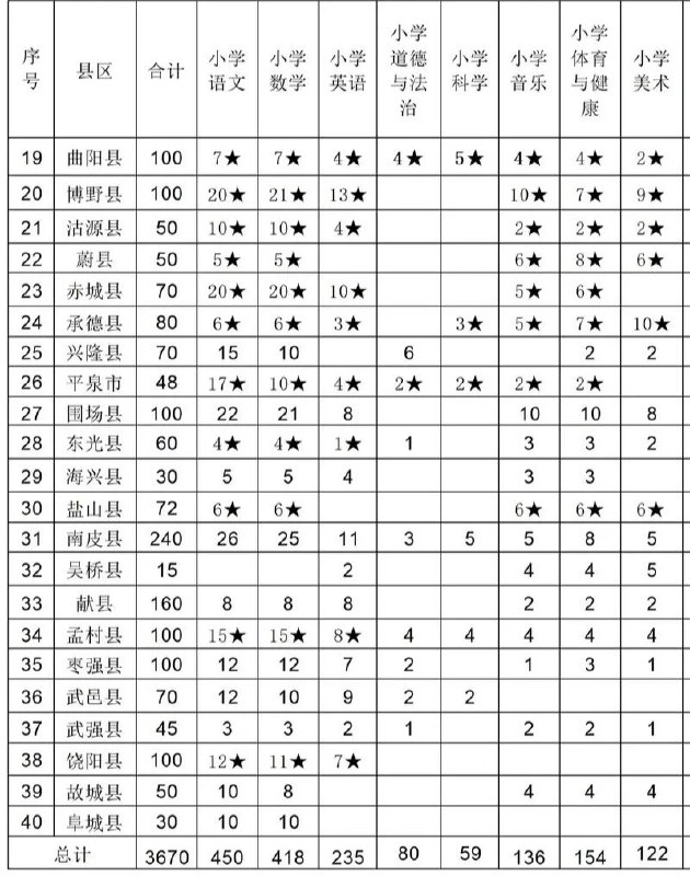 名称：《25河北特岗》亮点：河北特岗教师招聘，25个优质岗位等你来，稳定编制，福利优厚，助力教育梦想起航！标签：#河北特岗 #教师招聘 #编制岗位更新日期：2025-06-18 01:35:22链接：