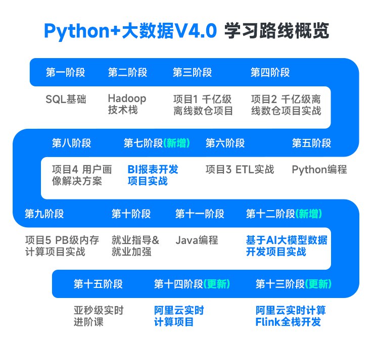 📚名称：《数字化就业班 - Web企业项目实战》⭐亮点：实战驱动学习，掌握企业级Web开发技能，快速提升就业竞争力🏷️标签：#Web开发 #数字化就业班 #企业项目实战 📅更新日期：2025-06-04 10:10:55🔗链接：