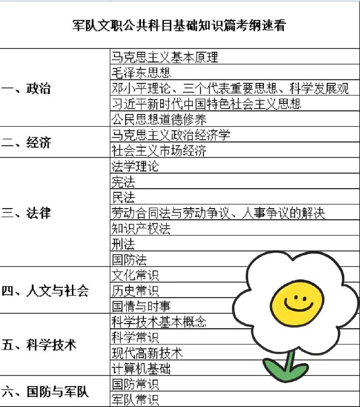📚名称：《军队文职必备知识点》⭐亮点：全面覆盖军队文职考试核心内容，助力考生高效备考，轻松掌握关键知识点🏷️标签：#军队文职 #备考指南 #考试必备 #知识点精讲 #教育平台 📅更新日期：2025-05-25 22:42:19🔗链接：