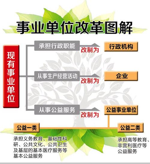 名称：《事业单位 》简介：事业单位这门课程为学习者提供了全面的知识和技巧，涵盖了从基础到进阶的多项内容