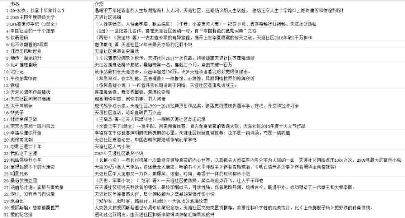名称：《天涯论坛优质图书合集》简介：该合集收录天涯论坛用户推荐与热议的各类书籍，涵盖悬疑、历史、社会等多个领域，聚焦高口碑作品及深度书评