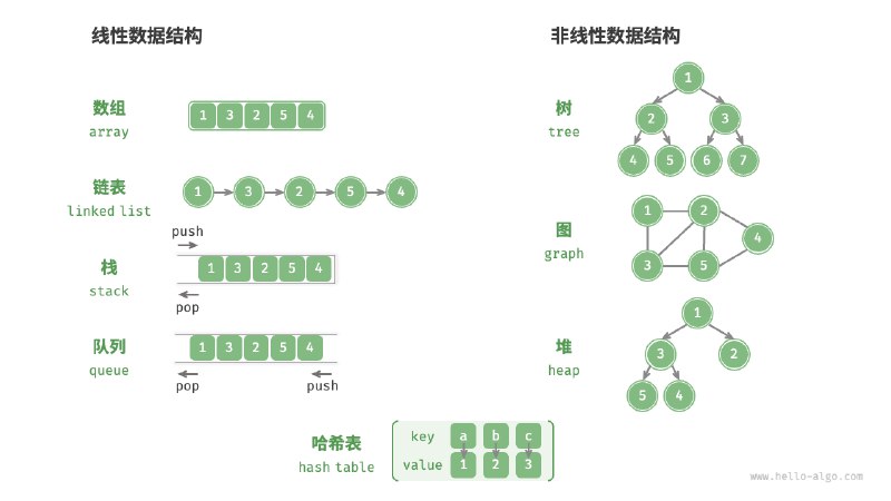 《数据结构 》简介：研究数据在计算机中的组织、存储和管理方式，旨在实现高效访问与操作