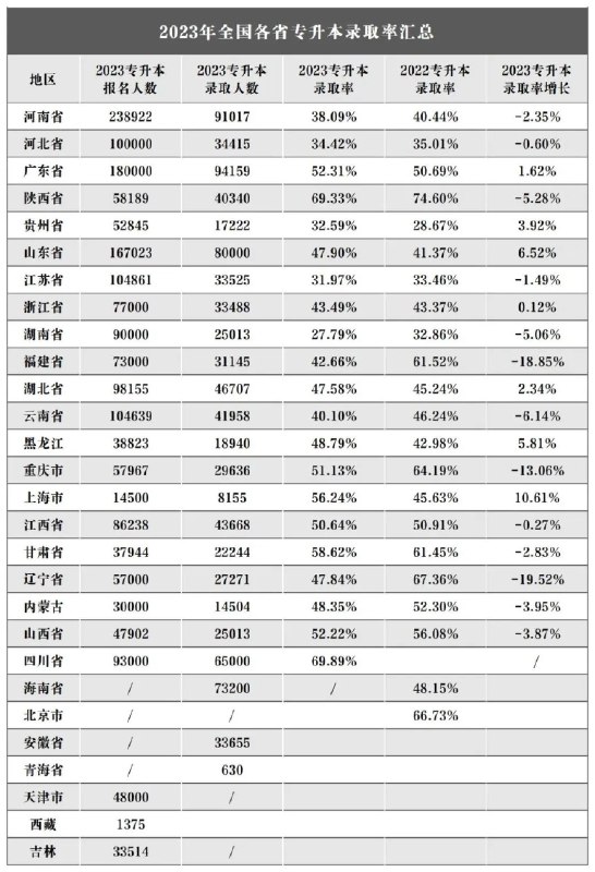 名称：《【2023专升本】》|简介：【2023专升本】这门课程为学习者提供了全面的知识和技巧，涵盖了从基础到进阶的多项内容