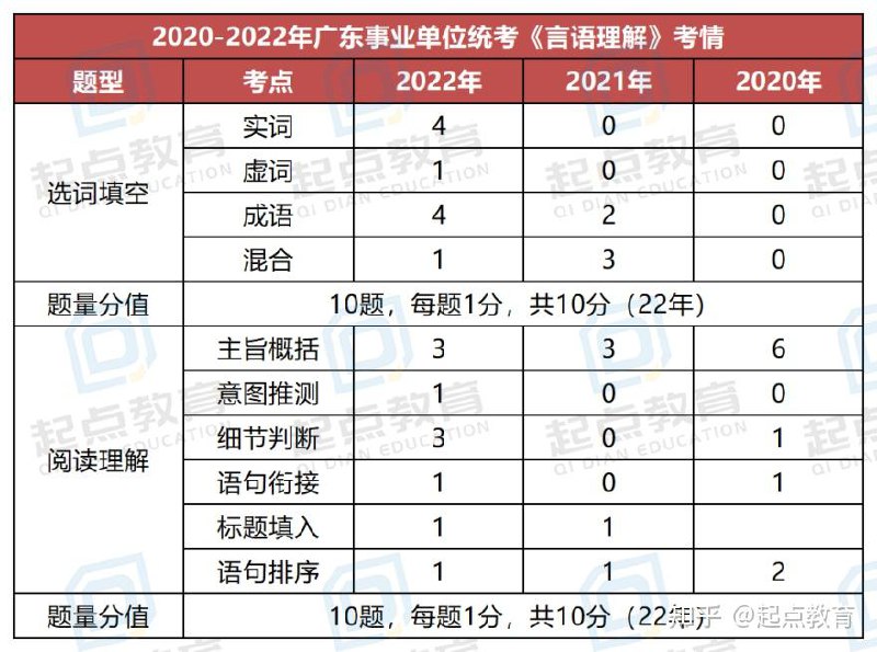 《082025燎原广东事业统考20天打卡营套题 》简介：针对广东事业单位考试设计的短期冲刺课程，通过系统化学习计划帮助考生高效备考