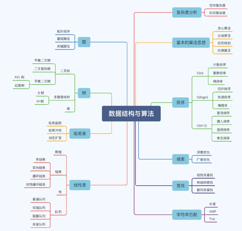 【资料】名称：数据结构与算法.教程.合集 | 简介：《数据结构与算法.教程.合集》是一门覆盖广泛的实用课程，旨在为学员提供从基础到进阶的学习内容，无论是理论知识还是实际操作技巧，都能帮助学员在相关领域中获得深入的理解和应用能力
