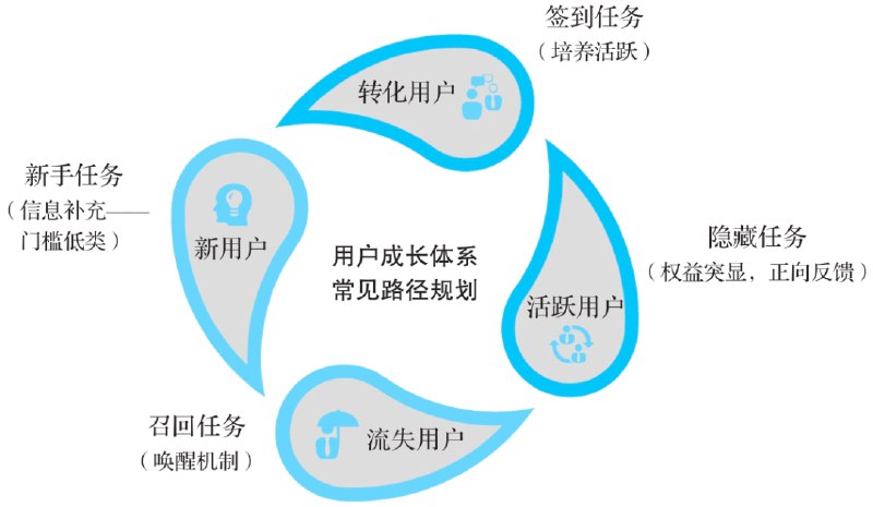 《用户运营方法论》简介：本书提供了关于用户运营方法论的深度解析，涵盖其发展背景、核心概念以及实际应用