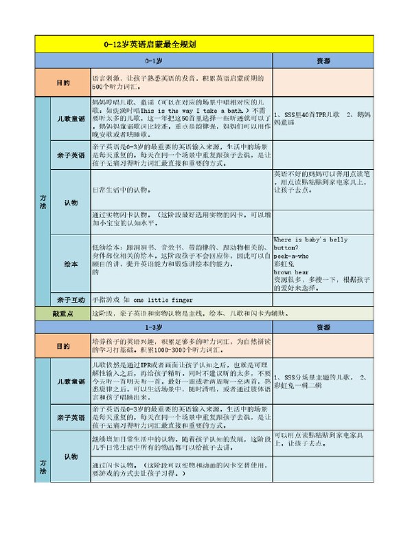 名称：《0-12岁英语启蒙最全规划完整.pdf》亮点：科学分龄指导，轻松掌握英语启蒙关键期，助力孩子自然习得英语能力标签：#英语启蒙 #0-12岁英语启蒙最全规划 #育儿必备更新日期：2025-06-12 23:31:58链接：