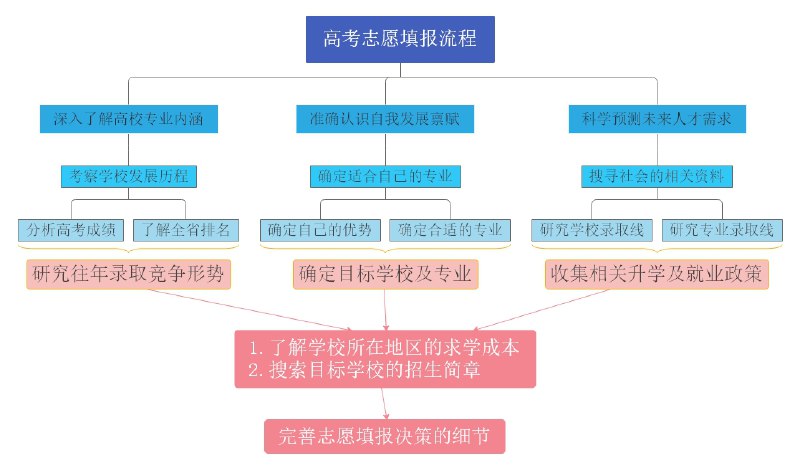名称：《高考志愿填报相关资料》简介：这份资料集整合了高考志愿填报所需的各类信息，是考生和家长的实用资料库