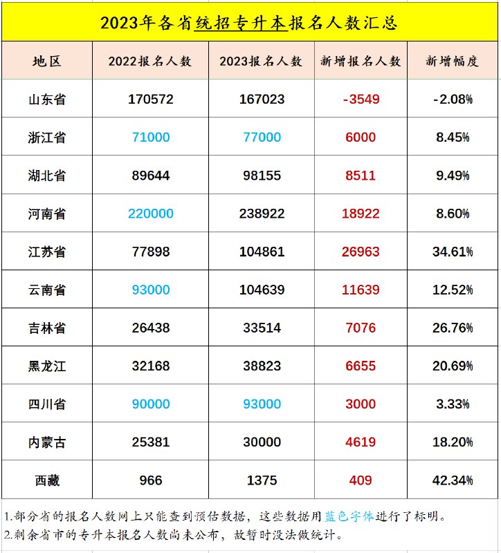 📚名称：《2023专升本》⭐亮点：2023专升本助你轻松提升学历，精选课程覆盖全科目，名师指导高效备考，助你顺利通关！🏷️标签：#学历提升 #2023专升本 #备考指南 📅更新日期：2025-05-24 21:21:02🔗链接：