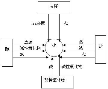 名称：《酸碱盐专题 》简介：酸碱盐专题这门课程为学习者提供了全面的知识和技巧，涵盖了从基础到进阶的多项内容