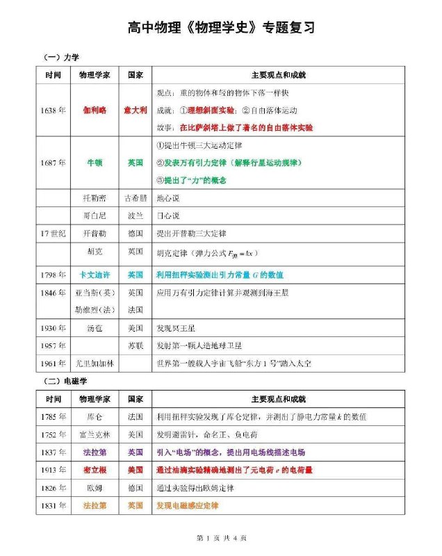 📚名称：《【高中物理】背记手册！（物理学史+公式+常数+常用条件）》📝简介：一本助力高效复习的全能工具书，系统梳理物理学发展脉络、必考公式推导逻辑及实验常用参数