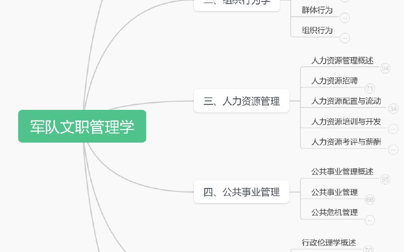 📚名称：《军队文职思维导图》⭐亮点：高效梳理军队文职考试要点，逻辑清晰助力备考，快速掌握核心知识🏷️标签：#军队文职 #思维导图 #备考指南 📅更新日期：2025-05-25 23:43:59🔗链接：