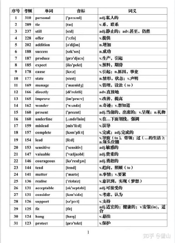 📚名称：《【高考、高中英语】688高考核心词+716阅读理解高频词+600高频短语总结》📝简介：这本资料精心整理了高考英语的核心词汇、阅读理解高频词和高频短语，帮助考生系统掌握考试重点内容，提升词汇量和阅读能力，是备战高考英语的实用工具书