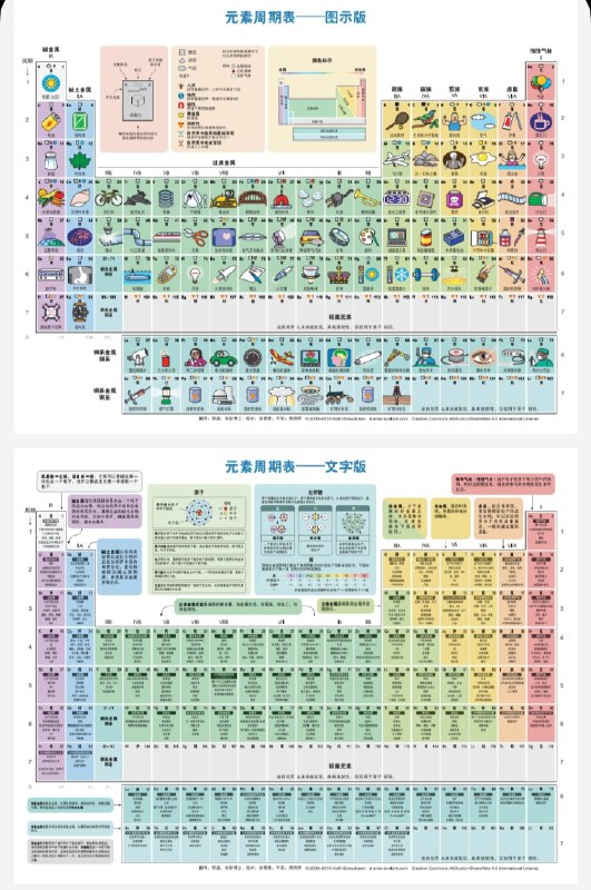 名称：《化学元素周期表图示版+文字版 无损放大 可打印学习[pdf]》简介：以科学符号系统化排列的物质基础单元集合，按原子序数与电子结构揭示元素间递变规律