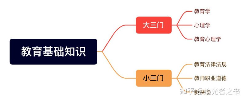 📚名称：《心理学教育学大默写》⭐亮点：高效记忆心理学教育学知识点，默写训练巩固学习成果，助力考试轻松过关🏷️标签：#心理学 #教育学 #大默写 #考试必备 #学习利器 📅更新日期：2025-06-02 14:13:30🔗链接：