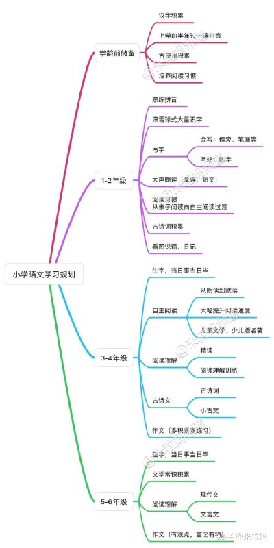 名称：《【1-6 年级】小学阅读能力培养规划》亮点：分年级科学规划，全面提升孩子阅读能力，培养终身学习习惯标签：#小学阅读 #阅读能力培养 #1-6年级 #教育规划更新日期：2025-06-13 00:47:16链接：