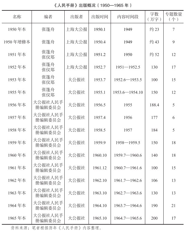 名称：《1965人民手册大公报社人民手册编辑委员会编》亮点：全面记录1965年中国社会政治经济文化，珍贵历史资料一册尽览标签：#历史资料 #1965人民手册 #大公报社更新日期：2025-06-05 21:09:34链接：