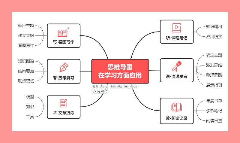 【资料】名称：思维导图资料|简介：《思维导图资料》是一项跨学科的学习资源，结合了多方面的知识与技巧