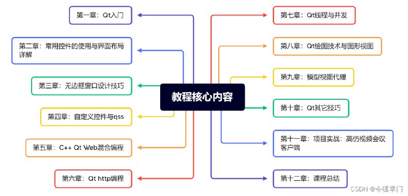 《C++ Qt基础与进阶教程 》简介：课程系统讲解使用Qt框架进行跨平台应用开发的核心技术，涵盖界面设计、信号槽机制、多线程编程等内容，通过实践案例帮助开发者掌握从环境配置到项目部署的全流程开发技能