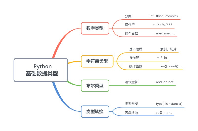 《Python基础资料》简介：本书系统解析Python基础资料的核心内容，并结合实用案例帮助读者加深理解
