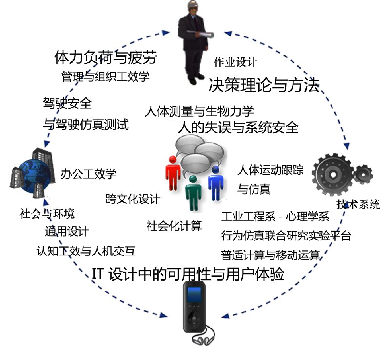 《人因工程学 》简介：研究人与系统、工具及环境之间的交互关系，旨在通过科学设计提升效率、安全性和舒适度