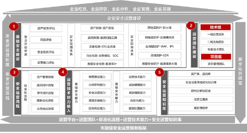 名称：《企业安全建设之安全运营 》简介：企业安全建设之安全运营这门课程为学习者提供了全面的知识和技巧，涵盖了从基础到进阶的多项内容