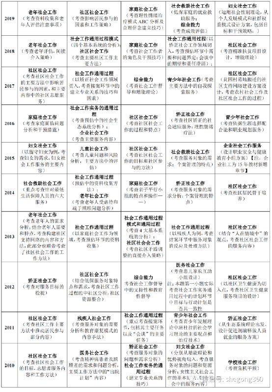 📚名称：《社工资格考试合集资料》⭐亮点：精选高频考点，助力快速掌握社工考试核心内容，轻松备考一次通过🏷️标签：#社工考试 #社工资格考试合集 #备考资料 📅更新日期：2025-05-16 17:50:59🔗链接：
