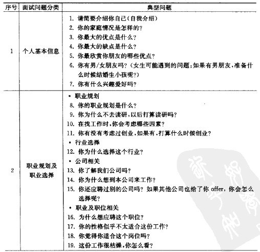 名称：《应届生面试题库 》简介：应届生面试题库这门课程为学习者提供了全面的知识和技巧，涵盖了从基础到进阶的多项内容