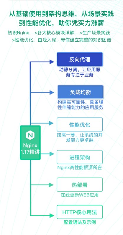 名称：《Nginx课程》简介：《Nginx课程》专注于Nginx服务器的学习，涵盖Nginx的安装配置、反向代理、负载均衡等核心功能