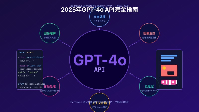 📚名称：《OpenAI 最新多模态模型 GPT?4o 生成的精彩案例》⭐亮点：GPT-4o 多模态能力惊艳，图像、文本、音频无缝交互，智能创作再升级