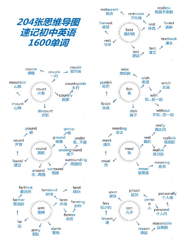 名称：《204张思维导图速记初中1600单词 (PDF版)》简介：《204张思维导图速记初中1600单词 (PDF版)》是为初中英语学习者精心打造的单词记忆辅助资料