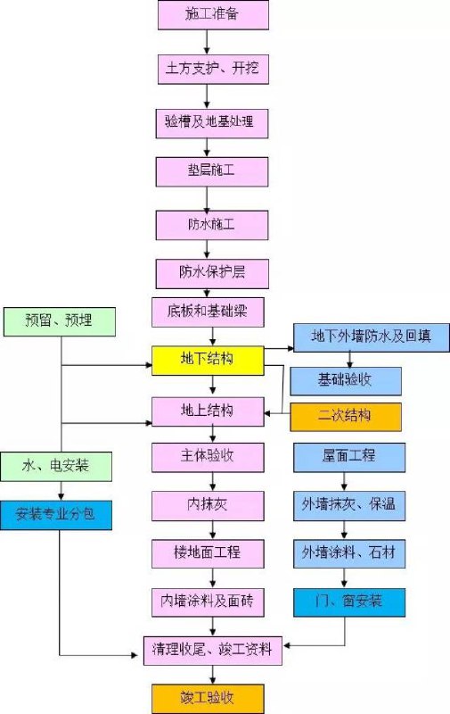 名称：《建筑施工项目生产经理必备技能》亮点：掌握项目进度、成本与质量管理的核心方法，提升施工效率与团队协作能力标签：#项目管理 #建筑施工项目生产经理必备技能 #建筑行业书籍更新日期：2025-06-18 02:31:40链接：