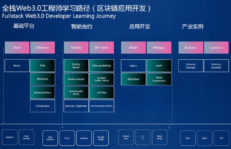 📚名称：《Web3.0应用工程师培养计划 (2022)》⭐亮点：掌握Web3.0核心技术，打造未来互联网应用，开启区块链开发新篇章🏷️标签：#Web3.0 #区块链开发 #工程师培养 #2022计划 📅更新日期：2025-06-02 09:04:29🔗链接：