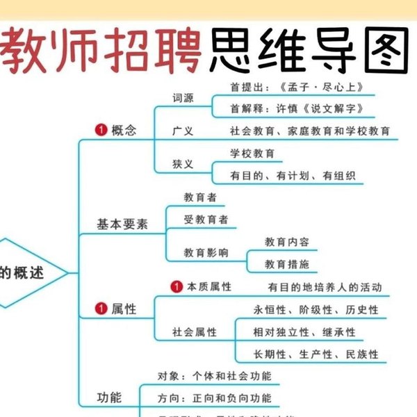 📚名称：《教招思维导图》⭐亮点：高效梳理教招知识点，助你快速掌握考试重点，轻松备考不迷茫🏷️标签：#教师招聘 #教招思维导图 #备考神器 📅更新日期：2025-06-02 07:20:24🔗链接：