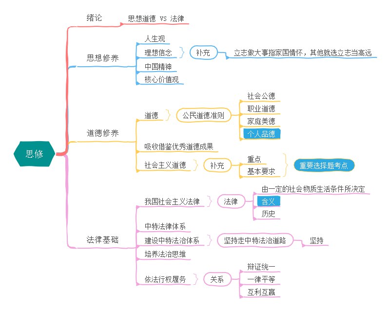 《考研政治思维导图 》简介：高效整合考研政治核心内容，通过结构化图表梳理知识脉络，强化记忆逻辑，覆盖高频考点与时政热点，助力考生快速把握复习重点，适合冲刺阶段查漏补缺与体系化学习