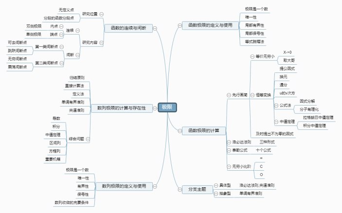 《考研数学思维导图 》简介：整合高等数学、线性代数、概率统计的核心知识点，通过逻辑框架梳理考点关联，涵盖公式推导、题型分类及解题技巧