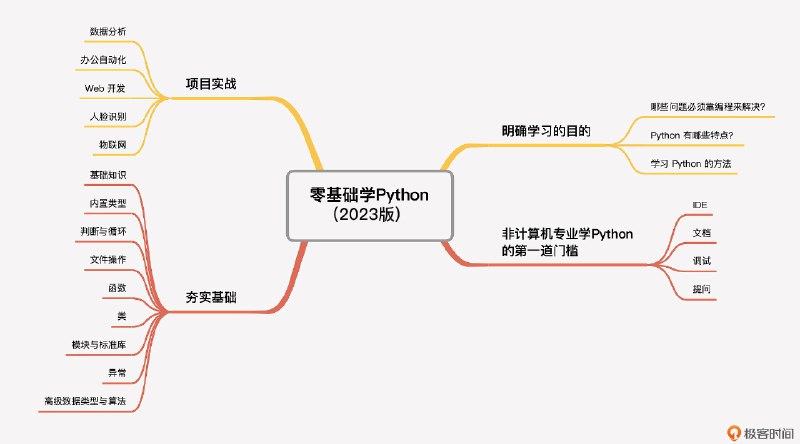 《【极客时间-100310001】零基础学 Python（2023 版） - 带源码课件》简介：本书提供了关于【极客时间-100310001】零基础学 Python（2023 版） - 带源码课件的深度解析，涵盖其发展背景、核心概念以及实际应用