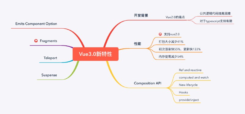 名称：汤小洋-Vue 3.0 新特性全面解析（走在技术前沿）描述：汤小洋的《Vue 3.0 新特性全面解析（走在技术前沿）》课程全面深入地剖析了Vue 3.0的新特性