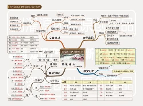 名称：从小学到高中全学科思维导图（可下载打印）描述：从小学到高中全学科思维导图，是学习的得力助手