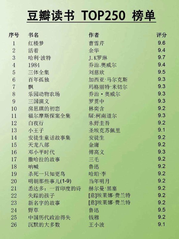 名称：豆瓣TOP250本书籍描述：豆瓣网上用户评分最高的250本书籍的榜单