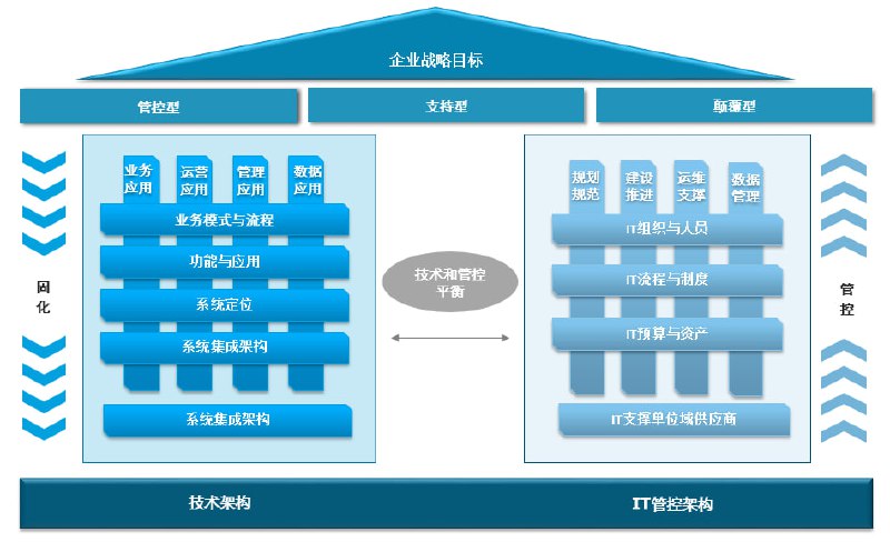 名称：企业公司IT战略规划方案&方法描述：企业公司IT战略规划是确保信息技术与企业目标相一致的重要方案