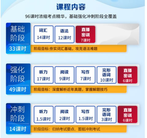 名称：【新东方在线】英语专业四级-专四基础+强化+冲刺描述：新东方在线英语专业四级(TEM-4)课程体系分为基础、强化、冲刺三阶段，系统覆盖专四考试核心内容