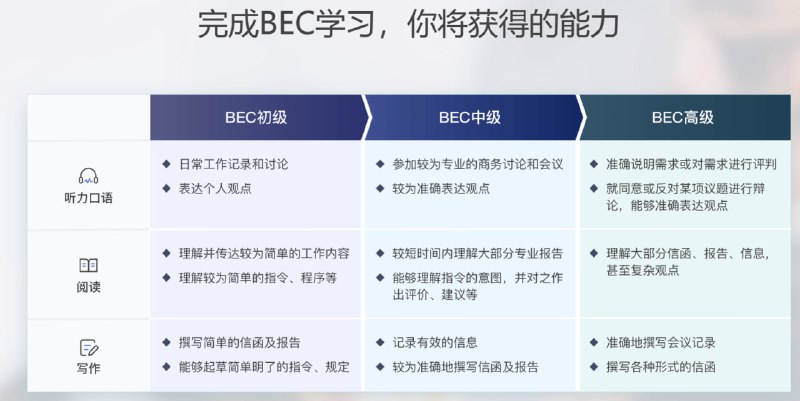 名称：【新东方在线】BEC商务英语初中高级全程通关班描述：该资源为新东方在线BEC商务英语初中高级全程通关班全套课程，涵盖初级、中级、高级三个级别，包含词汇精讲、听力技巧、阅读解析、写作策略及口语训练等模块