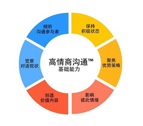 名称：360度高情商沟通技巧视频课程描述：《360 度高情商沟通技巧视频课程》助力你提升沟通能力