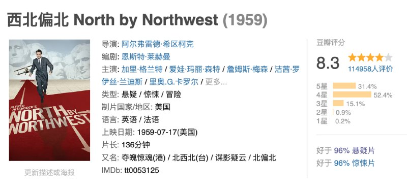 名称：西北偏北.1959.4K.英语中字【豆瓣8.3】描述：罗杰（加里·格兰特 Cary Grant 饰）是个平凡的广告商人，最近却莫名其妙的惹了一身的麻烦——他被别人错认成一名叫“凯普林”的人，还被人灌醉放进车中，意图造成车毁人亡，命大的罗杰却顺利逃过这一劫